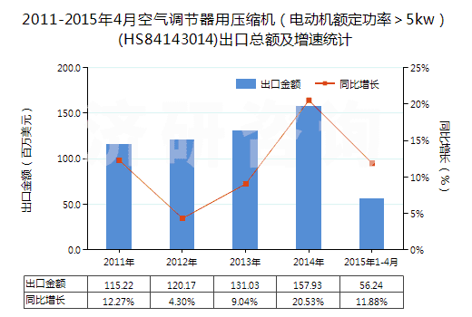 2011-2015年4月空氣調(diào)節(jié)器用壓縮機（電動機額定功率＞5kw）(HS84143014)出口總額及增速統(tǒng)計